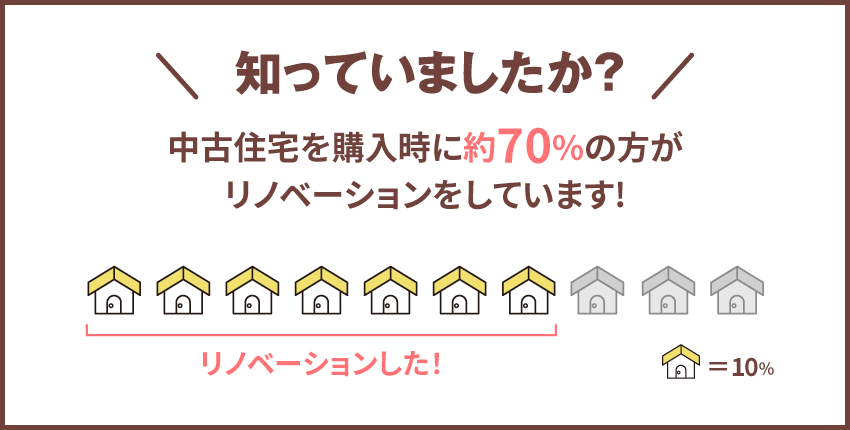 知っていましたか？中古住宅を購入時に約70%の方がリノベーションをしています！