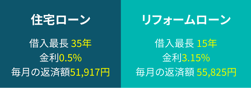 住宅ローンとリフォームローンを分けて組んだ場合の返済額の内訳